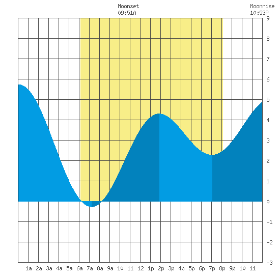 Point Conception Offshore tide chart for Tuesday, July 27, 2021