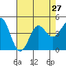 Point Conception Offshore tide chart for Tuesday, July 27, 2021