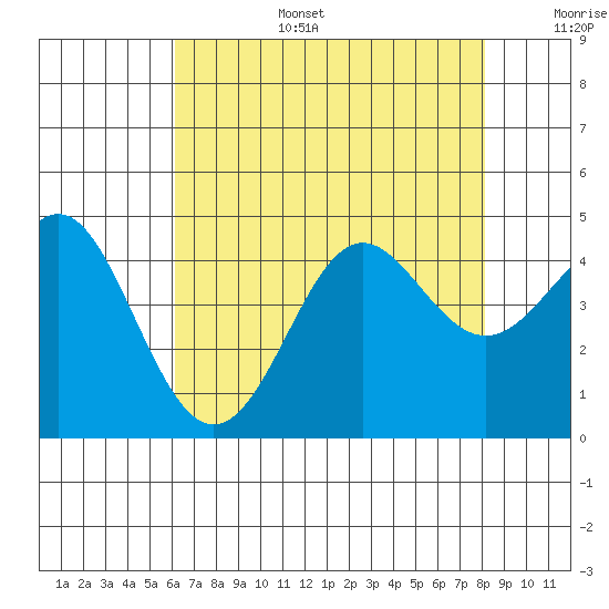 Point Conception Offshore tide chart for Wednesday, July 28, 2021