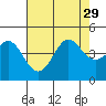 Point Conception Offshore tide chart for Thursday, July 29, 2021