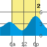 Point Conception Offshore tide chart for Friday, July 2, 2021
