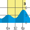 Point Conception Offshore tide chart for Saturday, July 3, 2021