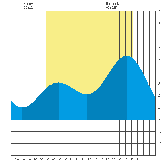 Point Conception Offshore tide chart for Sunday, July 4, 2021