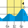 Point Conception Offshore tide chart for Sunday, July 4, 2021
