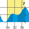 Point Conception Offshore tide chart for Wednesday, July 7, 2021