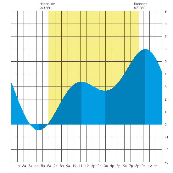 Point Conception Offshore tide chart for Thursday, July 8, 2021