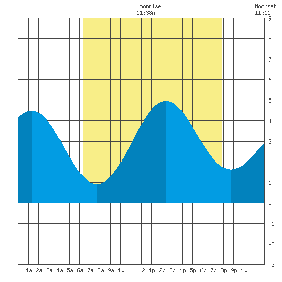 Point Conception Offshore tide chart for Friday, August 13, 2021