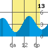 Point Conception Offshore tide chart for Friday, August 13, 2021