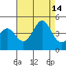 Point Conception Offshore tide chart for Saturday, August 14, 2021