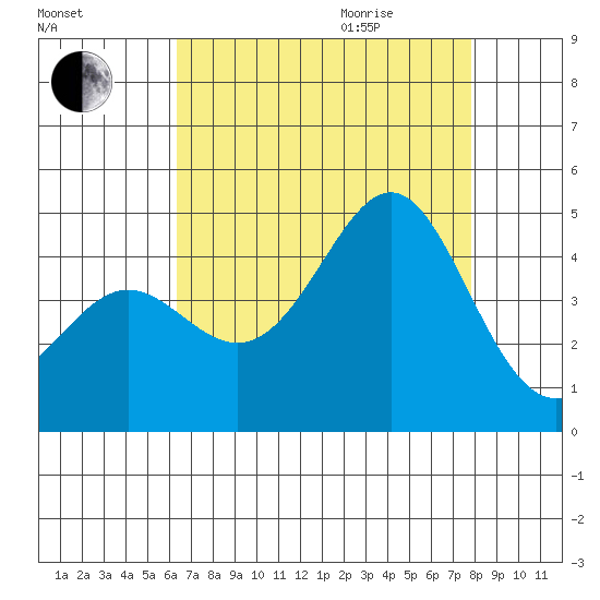 Point Conception Offshore tide chart for Sunday, August 15, 2021