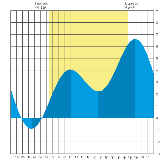 Point Conception Offshore tide chart for Friday, August 20, 2021