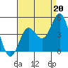 Point Conception Offshore tide chart for Friday, August 20, 2021