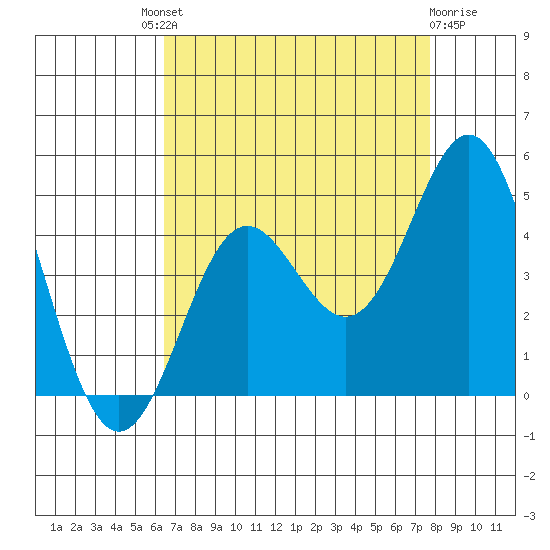 Point Conception Offshore tide chart for Saturday, August 21, 2021