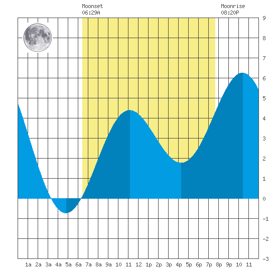Point Conception Offshore tide chart for Sunday, August 22, 2021