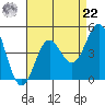Point Conception Offshore tide chart for Sunday, August 22, 2021