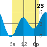 Point Conception Offshore tide chart for Monday, August 23, 2021
