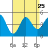 Point Conception Offshore tide chart for Wednesday, August 25, 2021