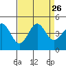 Point Conception Offshore tide chart for Thursday, August 26, 2021