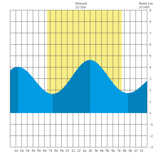 Point Conception Offshore tide chart for Friday, August 27, 2021