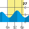 Point Conception Offshore tide chart for Friday, August 27, 2021