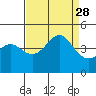 Point Conception Offshore tide chart for Saturday, August 28, 2021