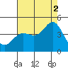 Point Conception Offshore tide chart for Monday, August 2, 2021