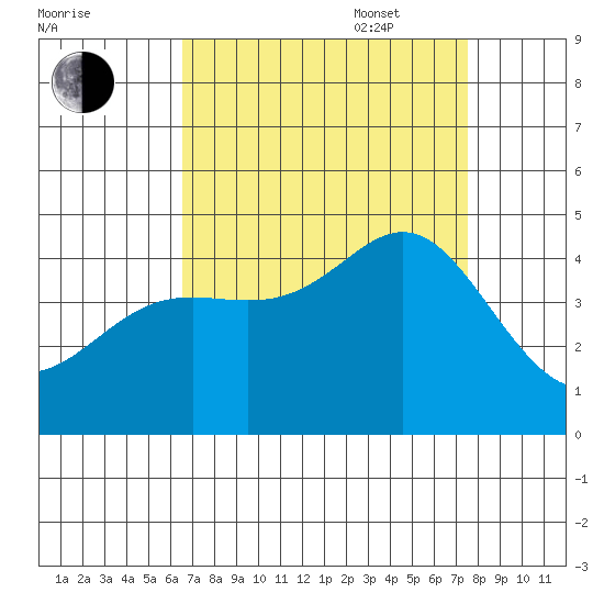 Point Conception Offshore tide chart for Monday, August 30, 2021
