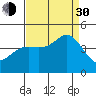 Point Conception Offshore tide chart for Monday, August 30, 2021