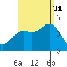 Point Conception Offshore tide chart for Tuesday, August 31, 2021