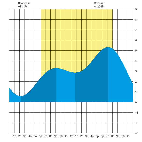 Point Conception Offshore tide chart for Tuesday, August 3, 2021