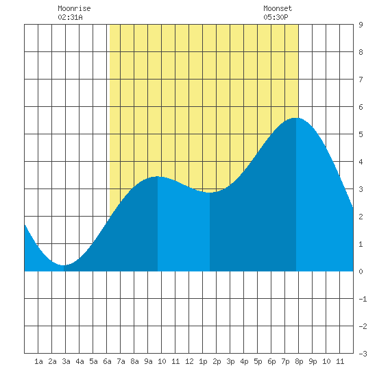 Point Conception Offshore tide chart for Wednesday, August 4, 2021
