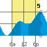Point Conception Offshore tide chart for Thursday, August 5, 2021