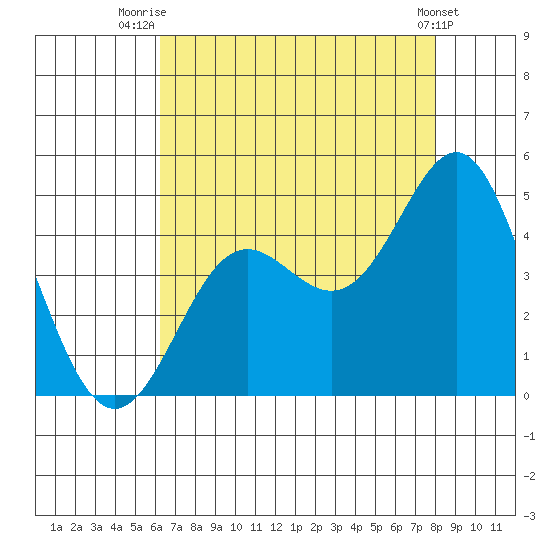 Point Conception Offshore tide chart for Friday, August 6, 2021