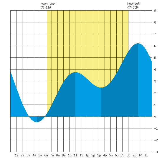 Point Conception Offshore tide chart for Saturday, August 7, 2021