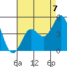 Point Conception Offshore tide chart for Saturday, August 7, 2021