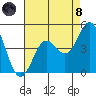 Point Conception Offshore tide chart for Sunday, August 8, 2021