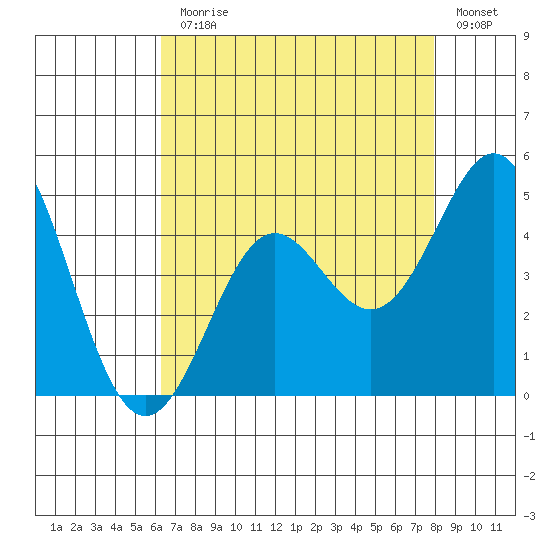 Point Conception Offshore tide chart for Monday, August 9, 2021