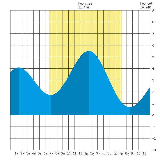 Point Conception Offshore tide chart for Saturday, September 11, 2021