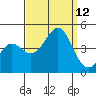 Point Conception Offshore tide chart for Sunday, September 12, 2021