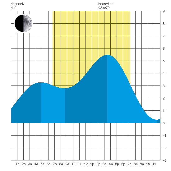 Point Conception Offshore tide chart for Monday, September 13, 2021