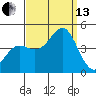 Point Conception Offshore tide chart for Monday, September 13, 2021