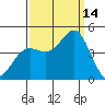 Point Conception Offshore tide chart for Tuesday, September 14, 2021