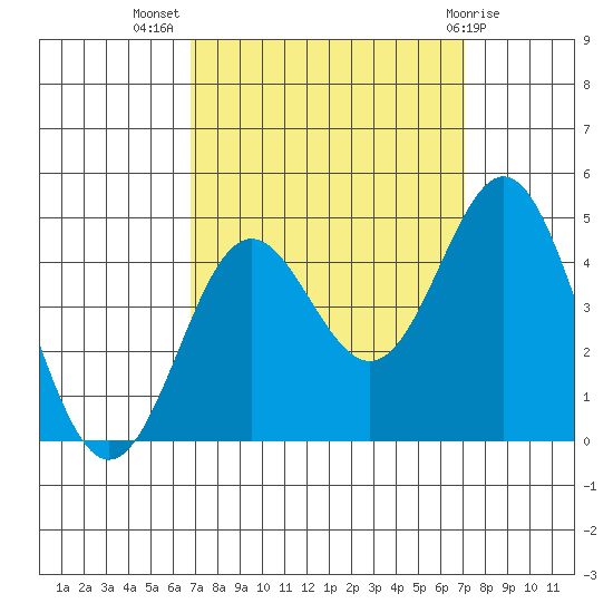 Point Conception Offshore tide chart for Saturday, September 18, 2021