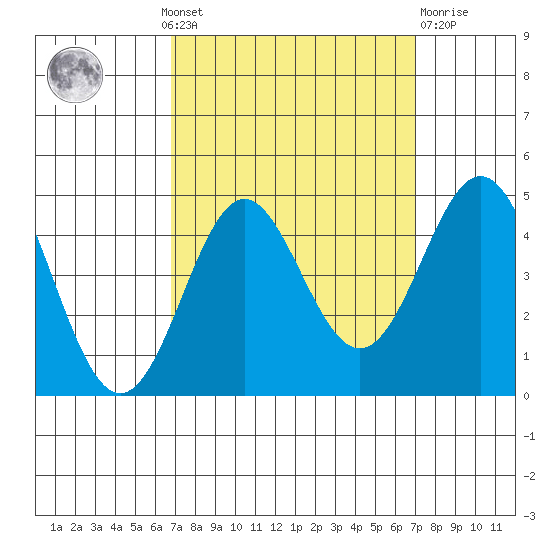Point Conception Offshore tide chart for Monday, September 20, 2021