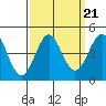 Point Conception Offshore tide chart for Tuesday, September 21, 2021