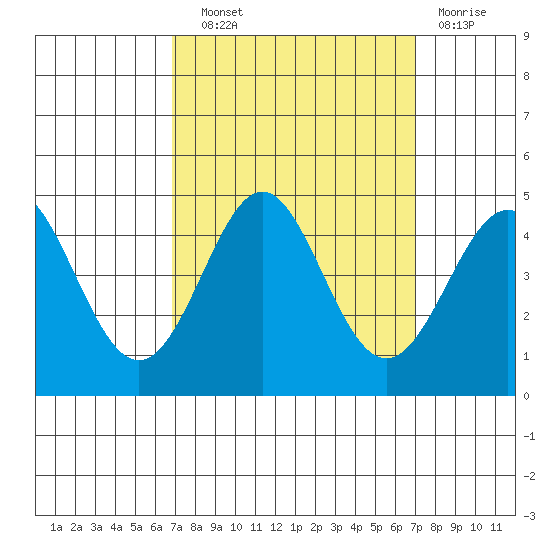 Point Conception Offshore tide chart for Wednesday, September 22, 2021