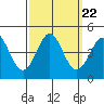 Point Conception Offshore tide chart for Wednesday, September 22, 2021
