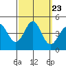 Point Conception Offshore tide chart for Thursday, September 23, 2021