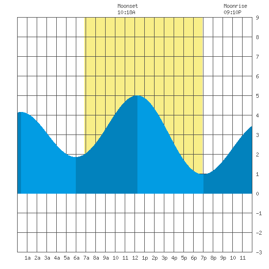 Point Conception Offshore tide chart for Friday, September 24, 2021