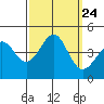 Point Conception Offshore tide chart for Friday, September 24, 2021